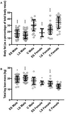 Comparison of Muscle Function, Bone Mineral Density and Body Composition of Early Starting and Later Starting Older Masters Athletes